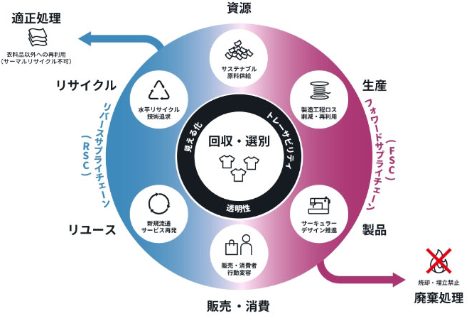 目指すサーキュラーエコノミ―システムの構想図