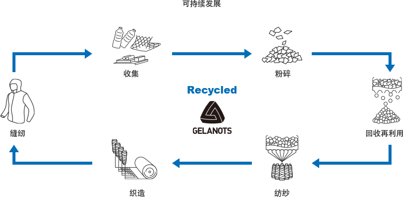 GELANOTS