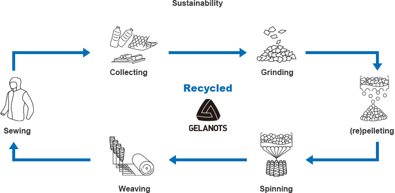 GELANOTS