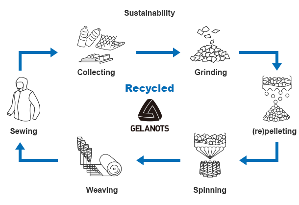 GELANOTS