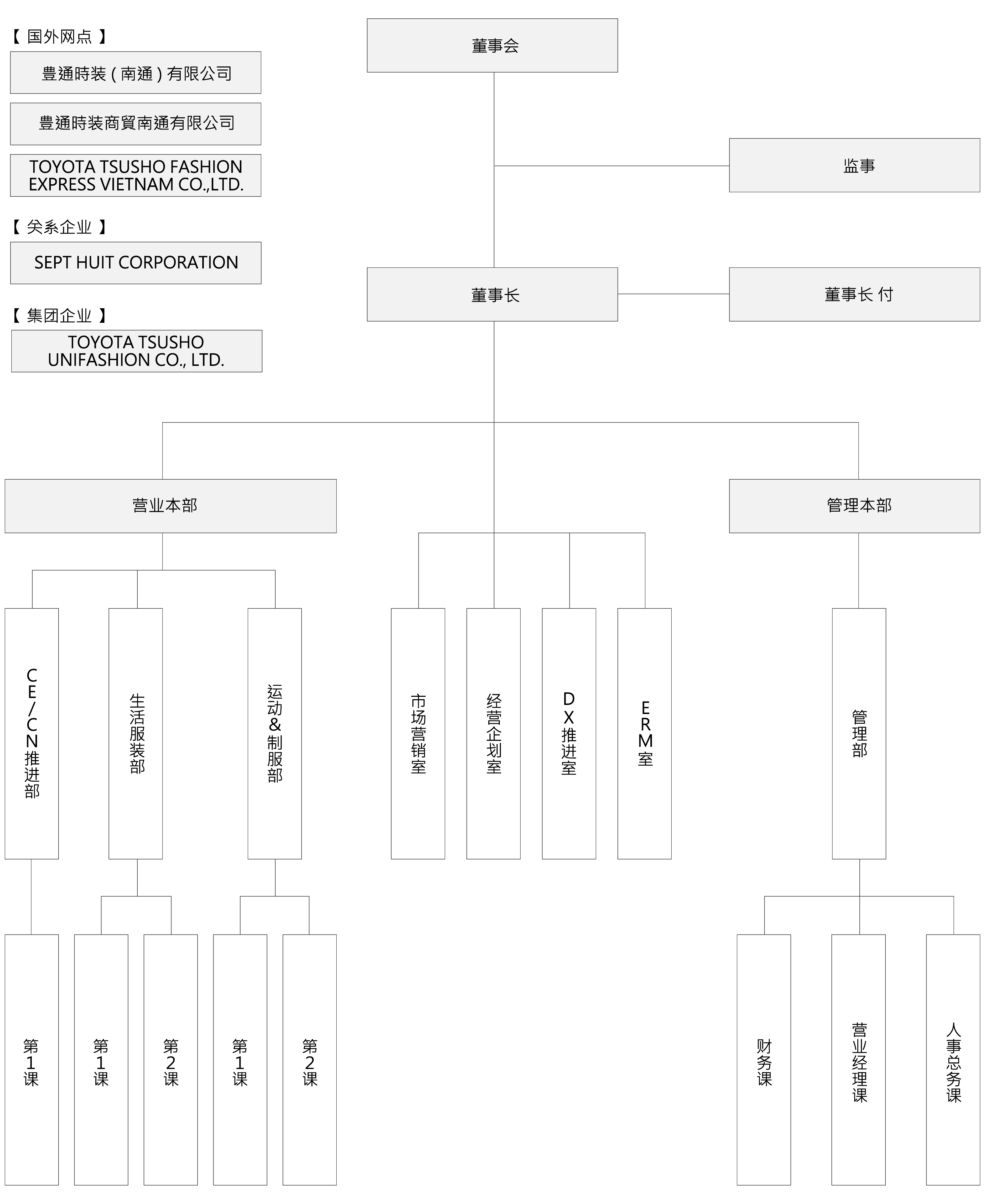 Organization chart