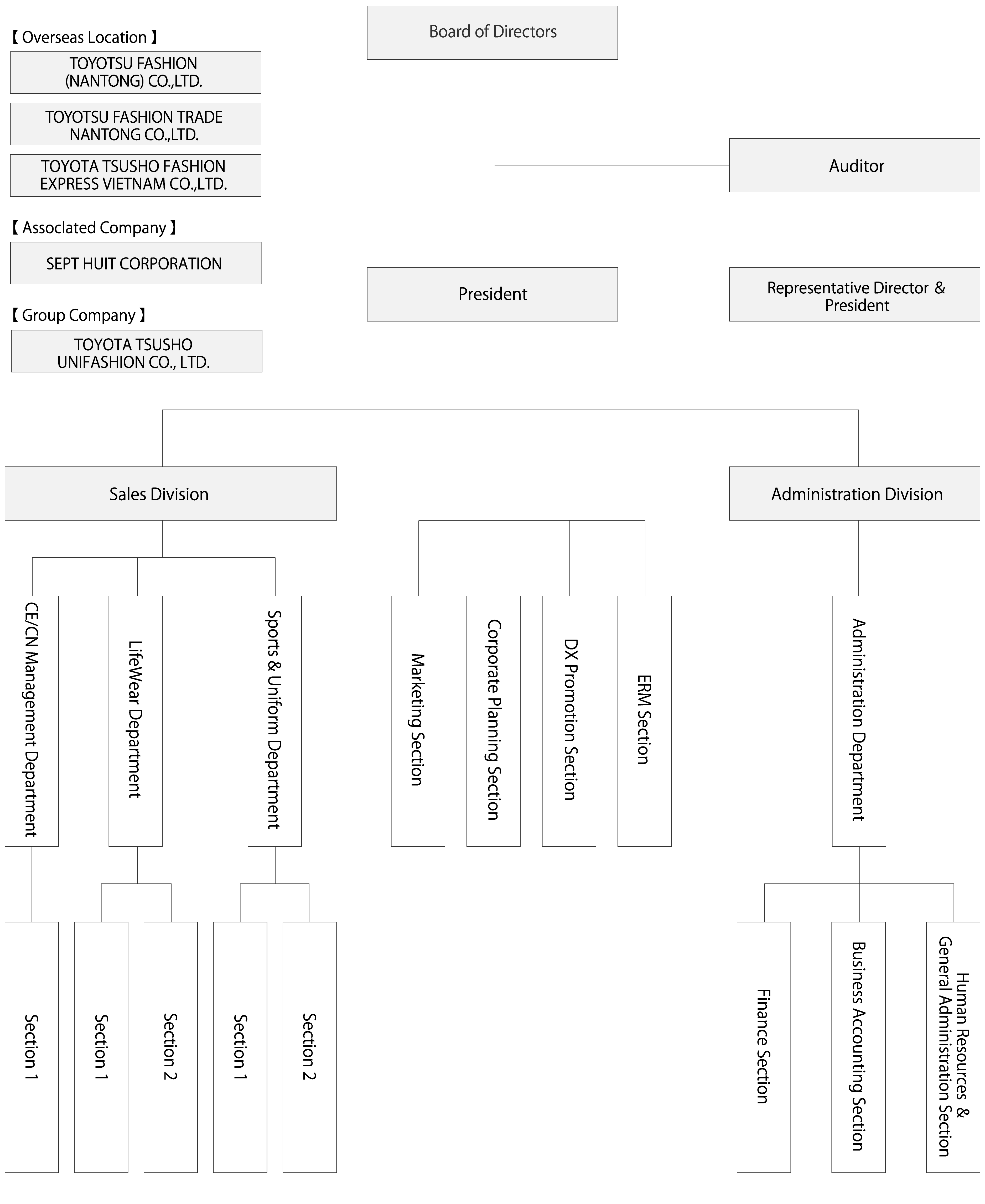 Organization chart