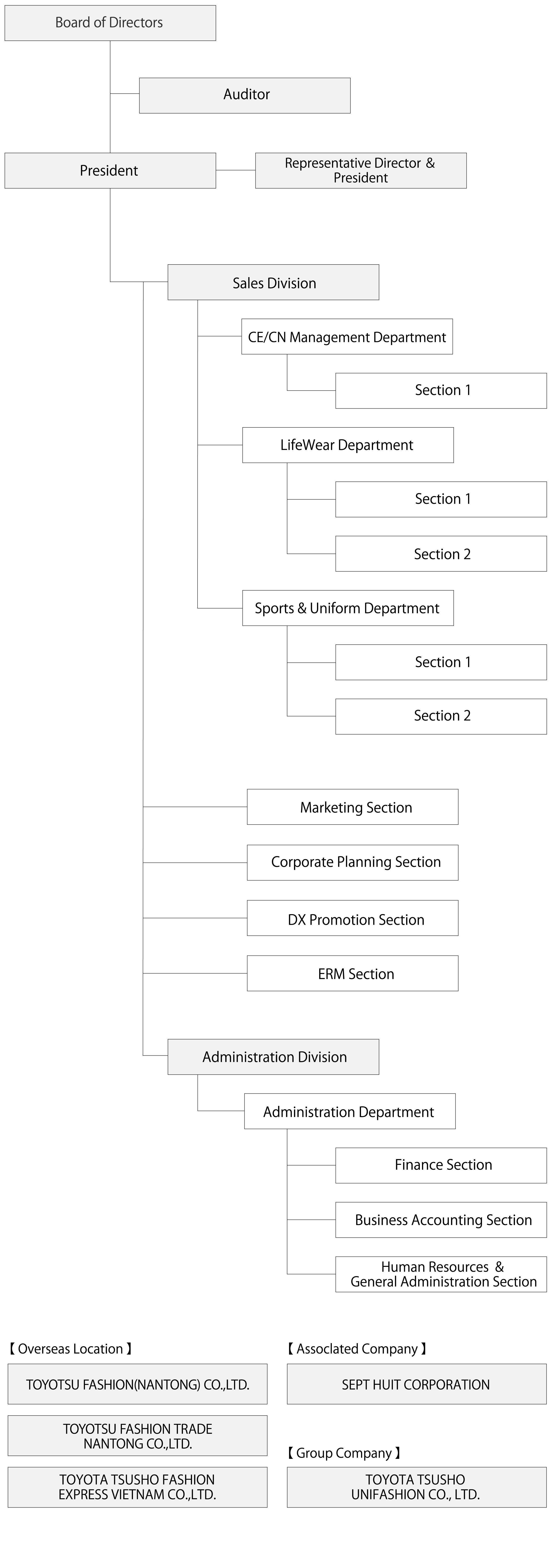 Organization chart