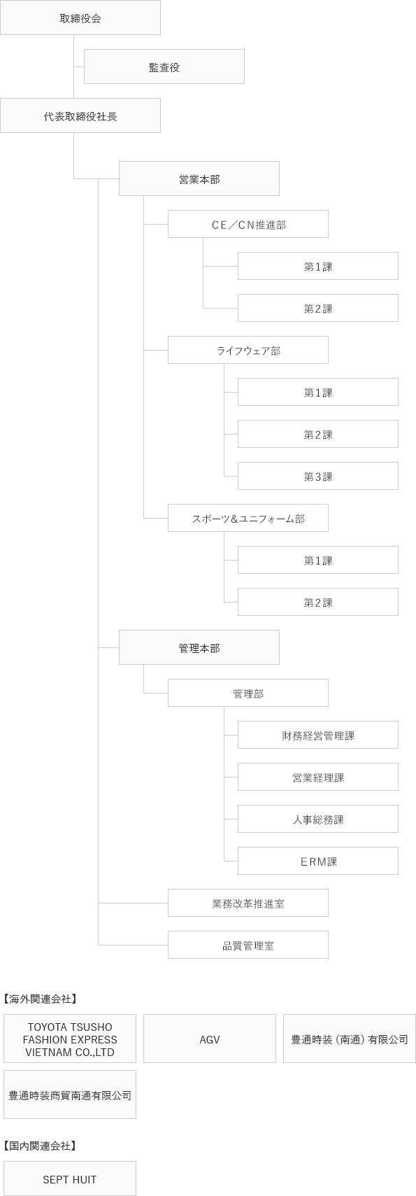 組織図