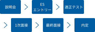 選考のステップ