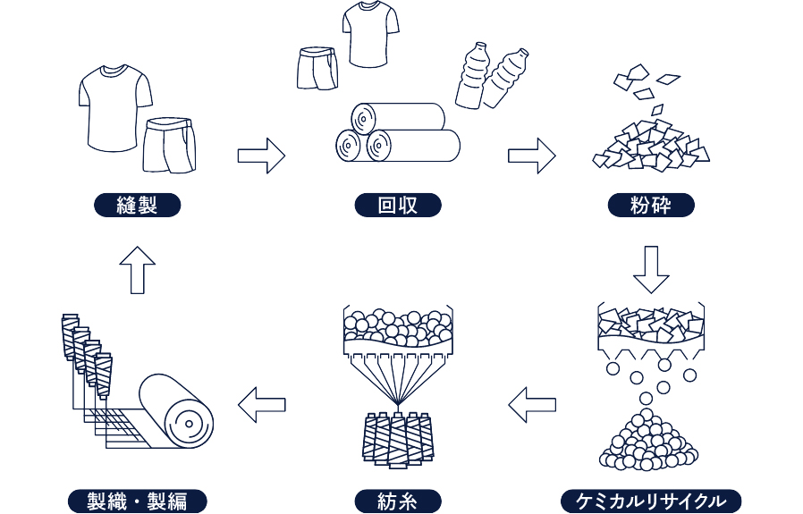 ケミカルリサイクル手法によるポリエステル繊維の再資源化