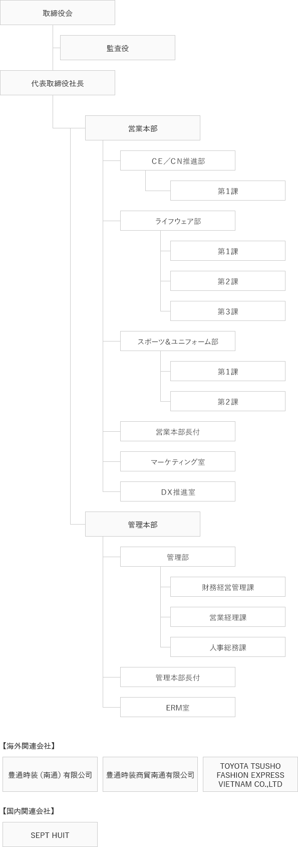 組織図