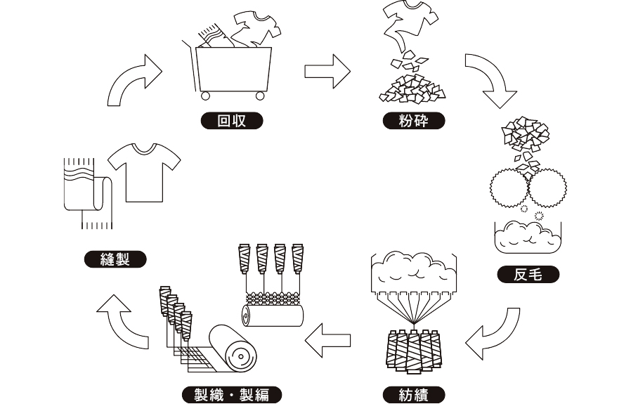 反毛を用いてアップサイクルしたリサイクルコットン