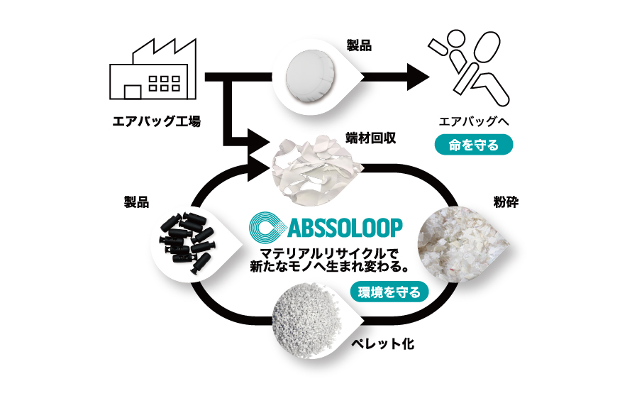 ABSSOLOOP 豊田通商グループのネットワークを活かしたリサイクル66ナイロン
