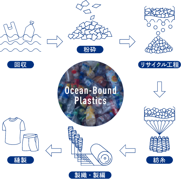 オーシャンバウンドプラスチックを原料としたリサイクルポリエステル