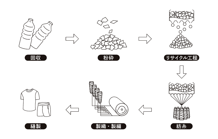 REFIVER ペットボトル由来の機能糸