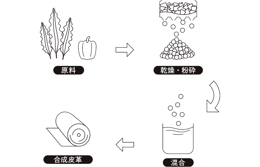 サイクル食品残渣を有効活用した合成皮革