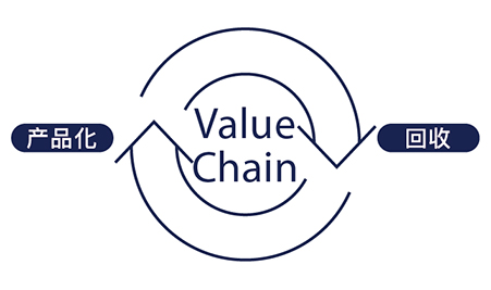 构建循环型价值链
