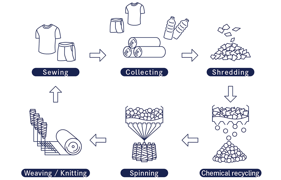 Polyester fiber recycling through a chemical recycling process