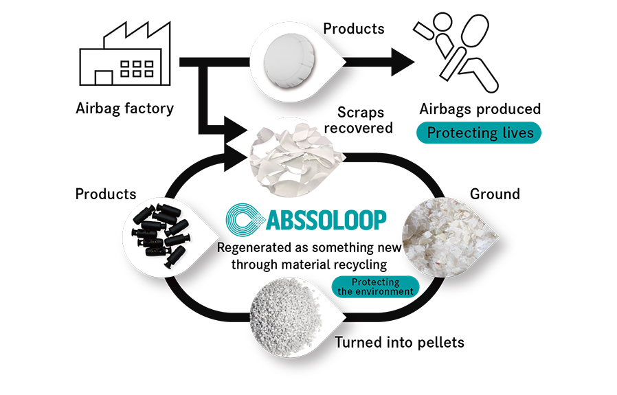 A recycled nylon 66 material, produced on the strength of the Toyota Tsusho Group's network