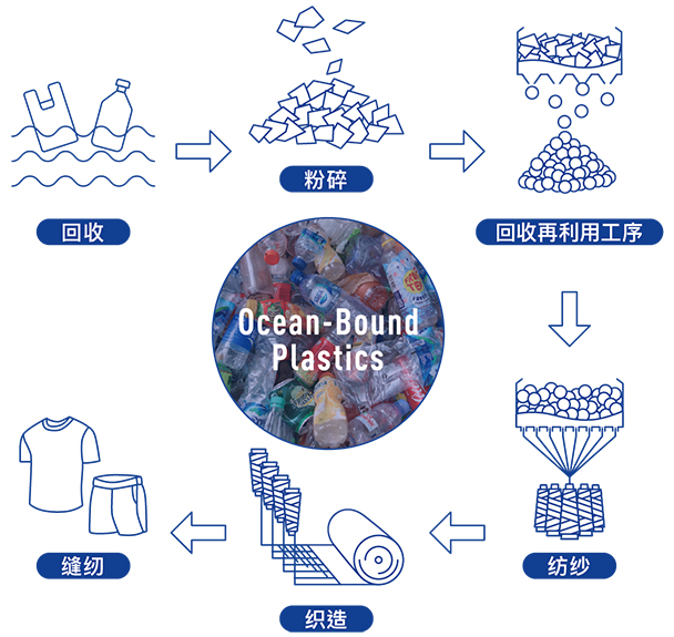 以趋海塑料为原料的再生涤纶