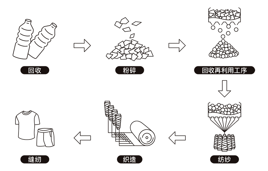 源自PET瓶的功能纱