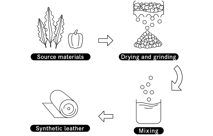 Synthetic leather featuring innovative use of food waste