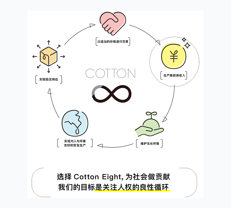 通过公平贸易棉实现幸福的循环